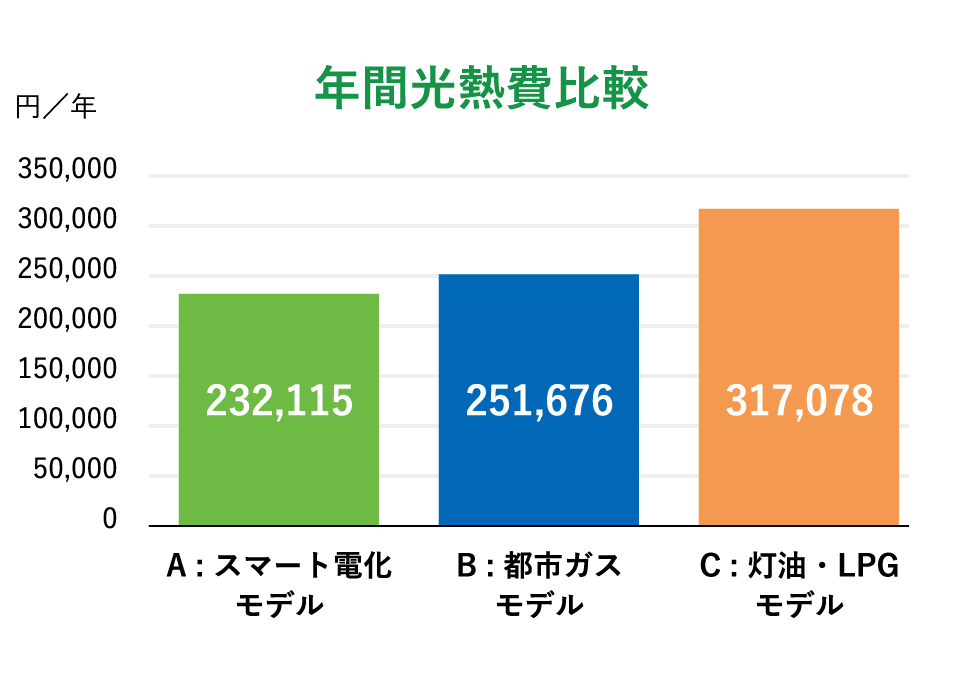 年間光熱費比較グラフ