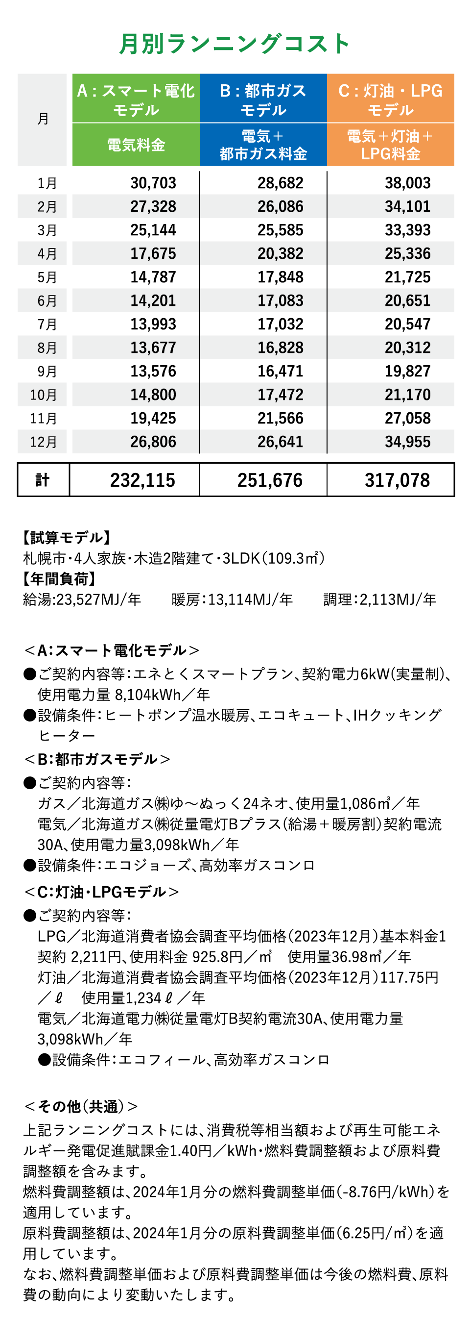 月別ランニングコストグラフ