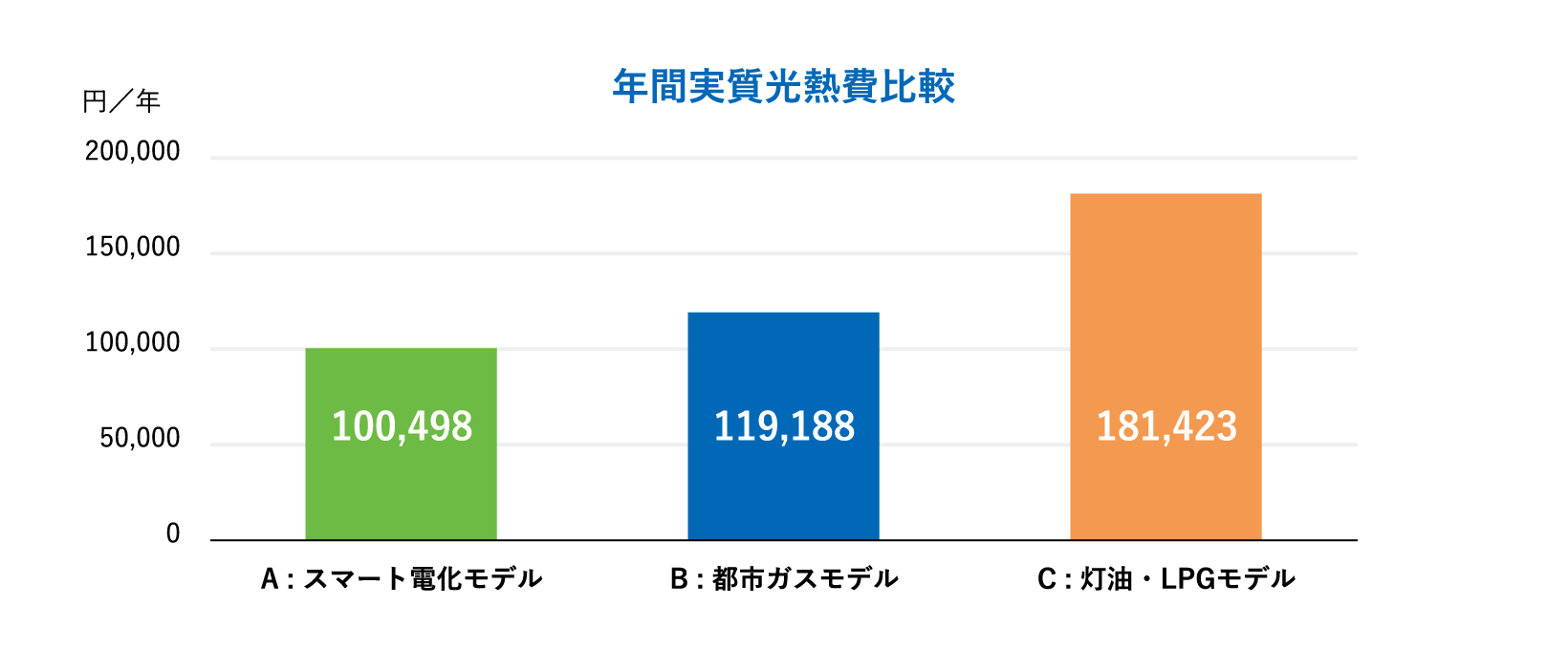 年間実質光熱費比較グラフ