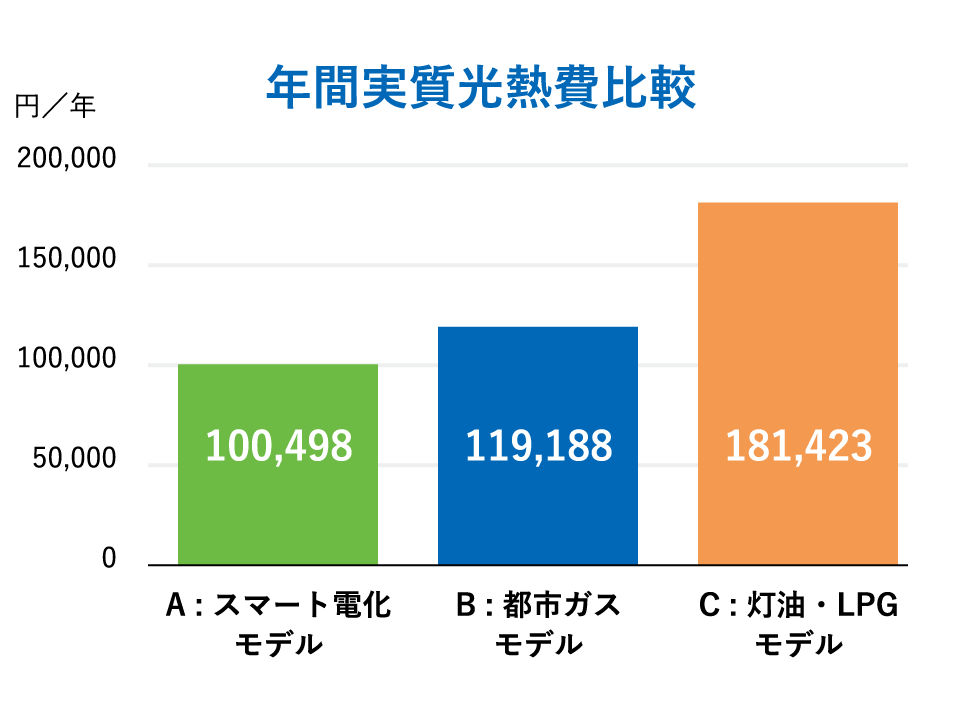 年間実質光熱費比較グラフ