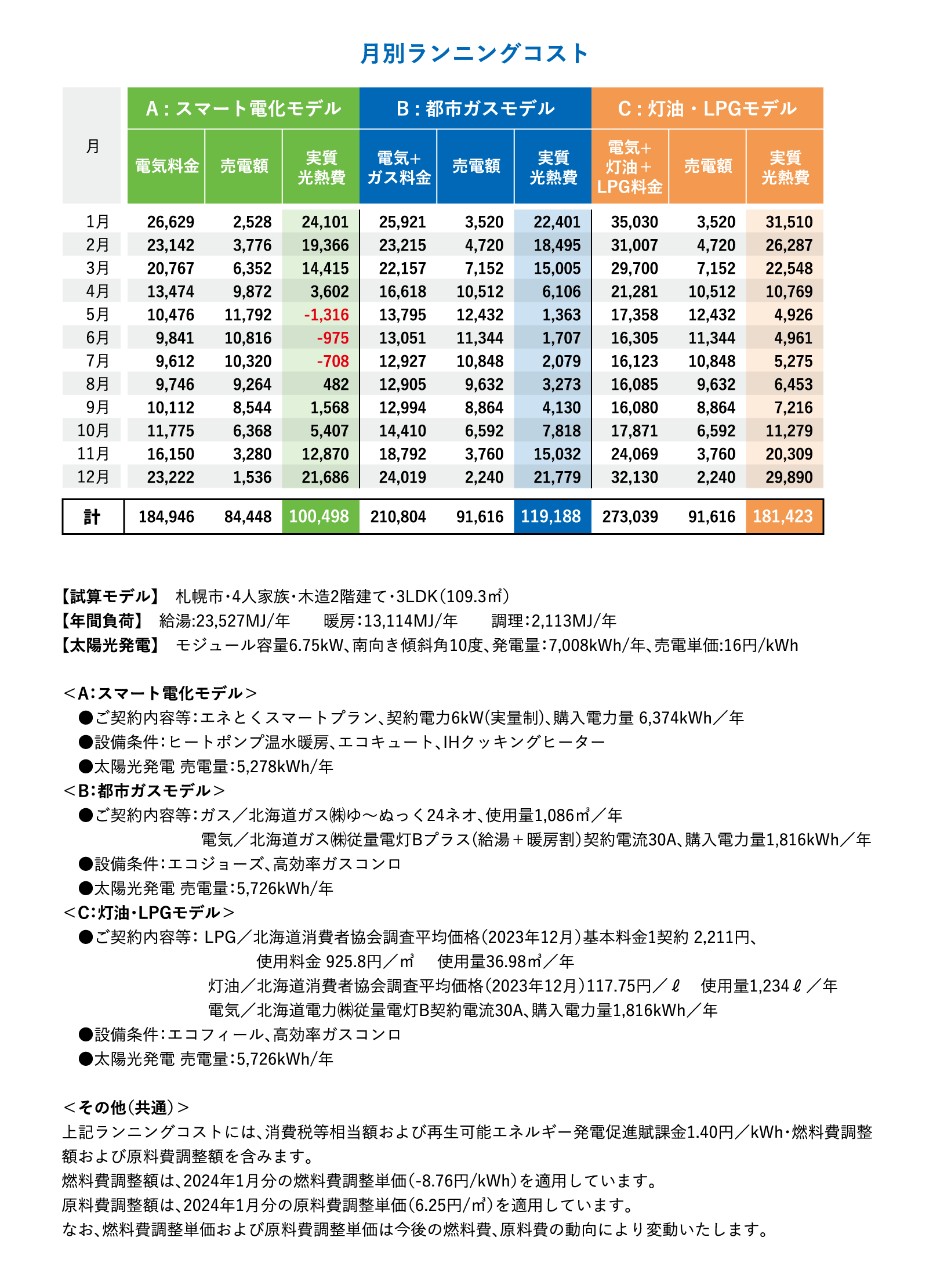 月別ランニングコストグラフ