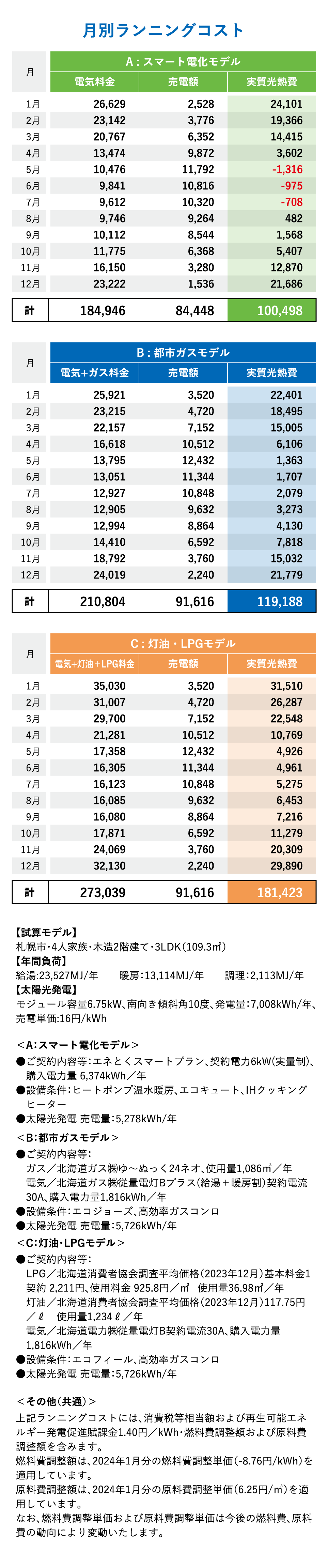 月別ランニングコストグラフ