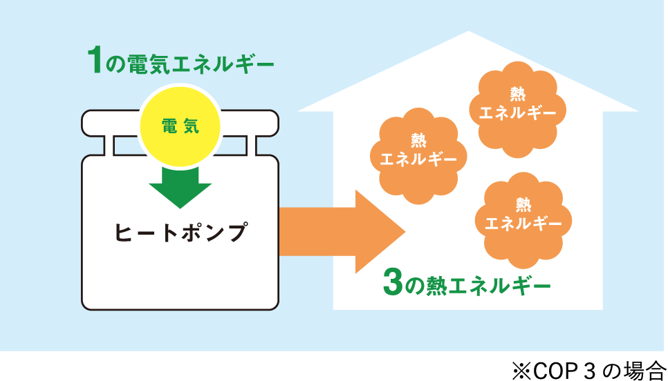 ヒートポンプの仕組みについての説明図