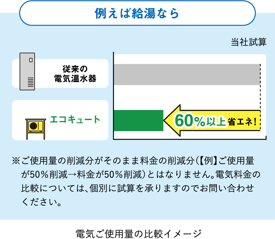 従来の電気温水器とエコキュートの比較図