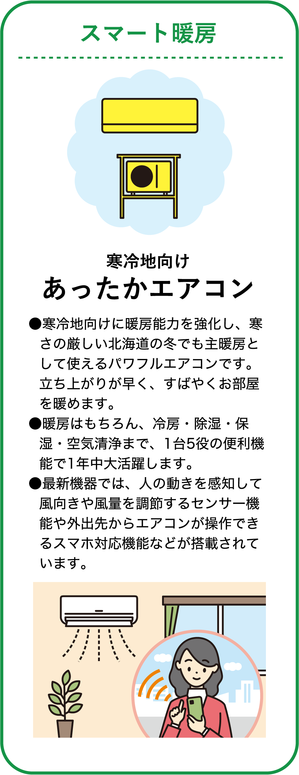 スマート暖房（寒冷地向けあったかエアコン）についての説明図