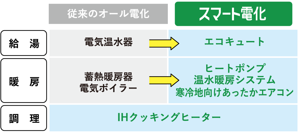 従来のオール電化とスマート電化の比較