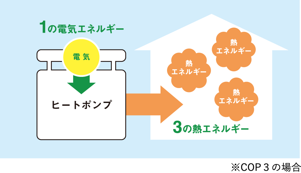 ヒートポンプの仕組みについての説明図