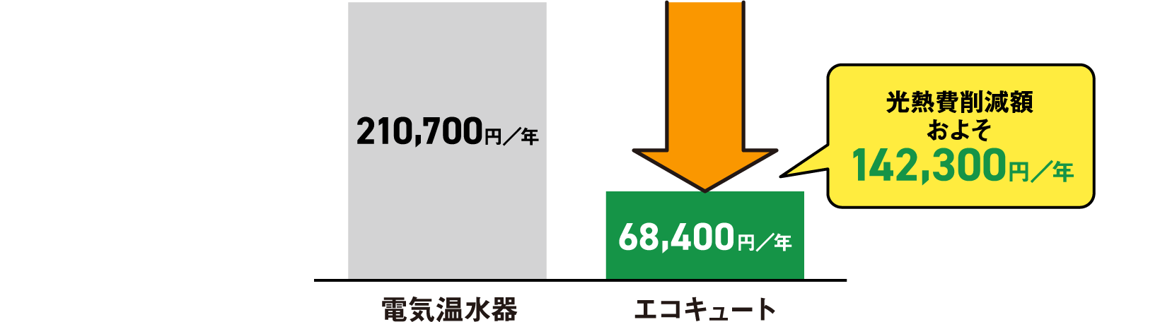 電気温水器とエコキュートの電気代の比較図