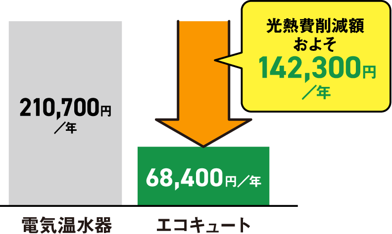 電気温水器とエコキュートの電気代の比較図