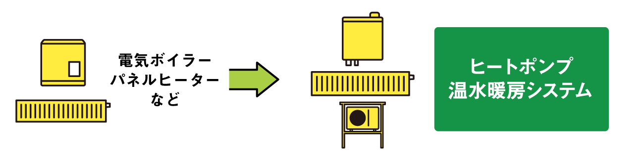 電気ボイラーパネルヒーターなどからヒートポンプ温水暖房システムへの変更図