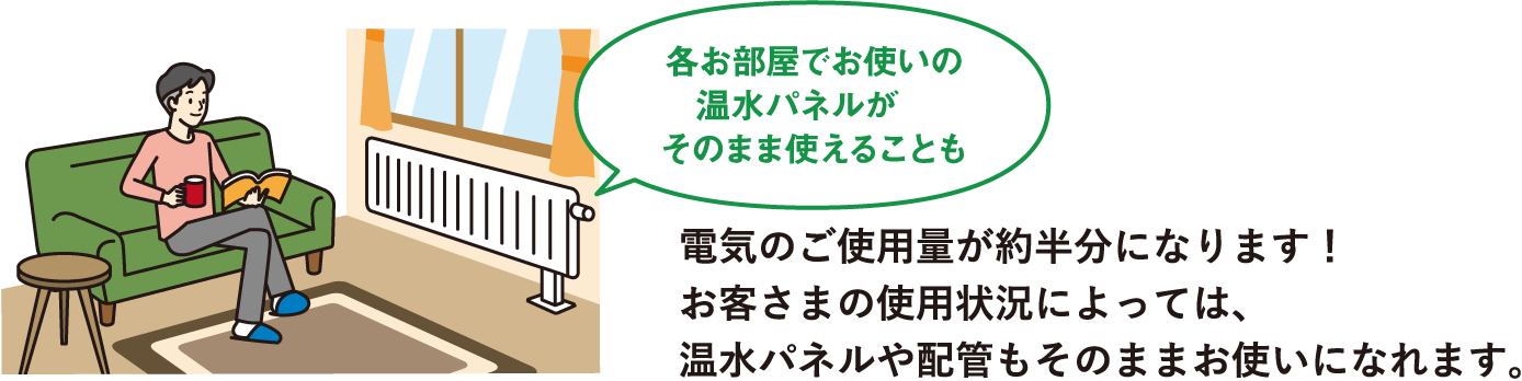 電気のご使用量が約半分になります！お客さまの使用状況によっては、温水パネルや配管もそのままお使いになれます。（各お部屋でお使いの温水パネルがそのまま使えることも）