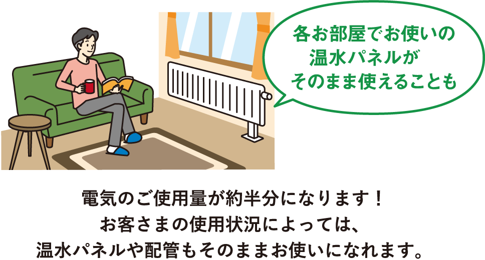 電気のご使用量が約半分になります！お客さまの使用状況によっては、温水パネルや配管もそのままお使いになれます。（各お部屋でお使いの温水パネルがそのまま使えることも）