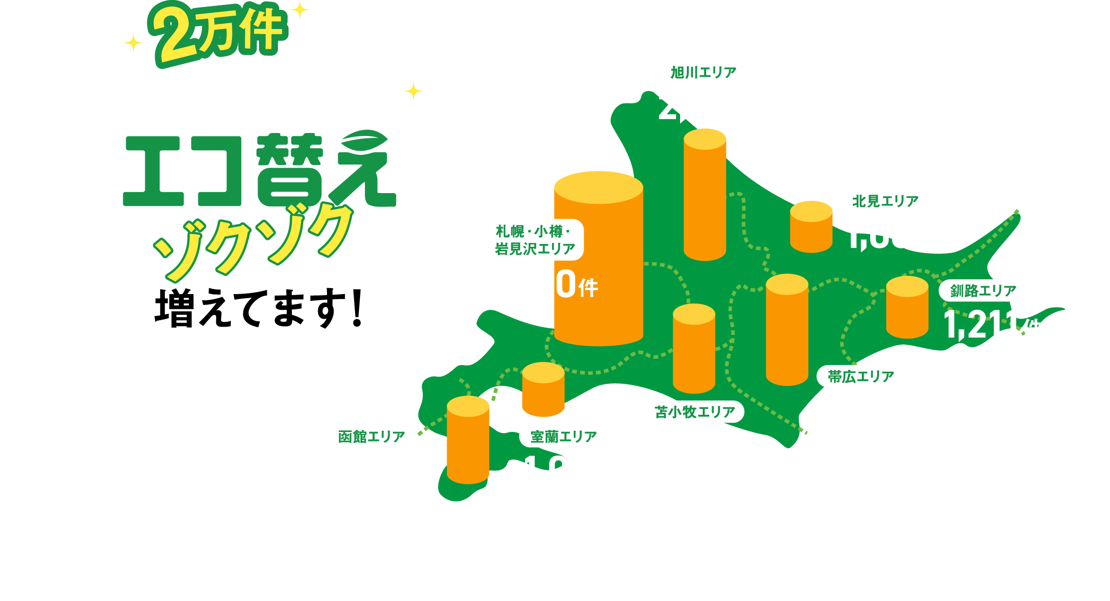 累計2万件を突破！エコ替えゾクゾク増えてます！