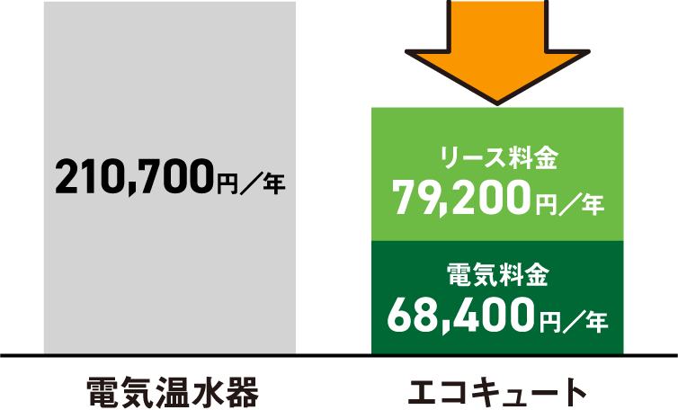 電気温水器とエコキュートの比較図