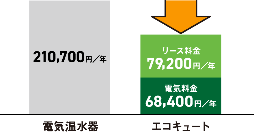 電気温水器とエコキュートの比較図