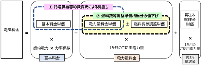 電気料金の構成